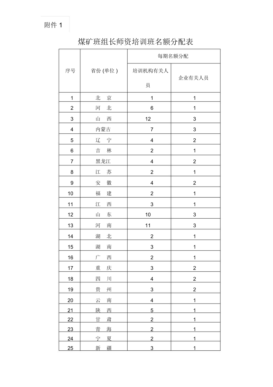 煤矿班组长师资培训班名额分配表.doc_第1页