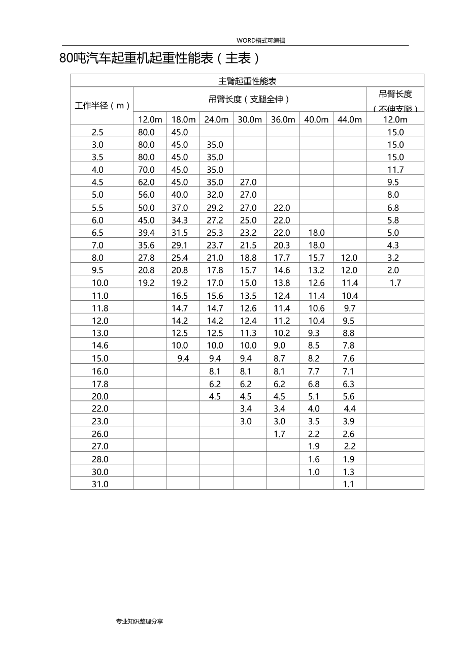 120吨80吨50吨汽车起重机起重性能表.doc_第2页