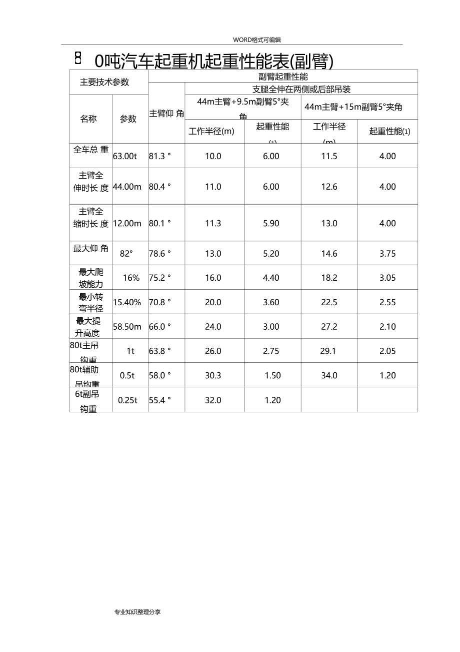 120吨80吨50吨汽车起重机起重性能表.doc_第3页