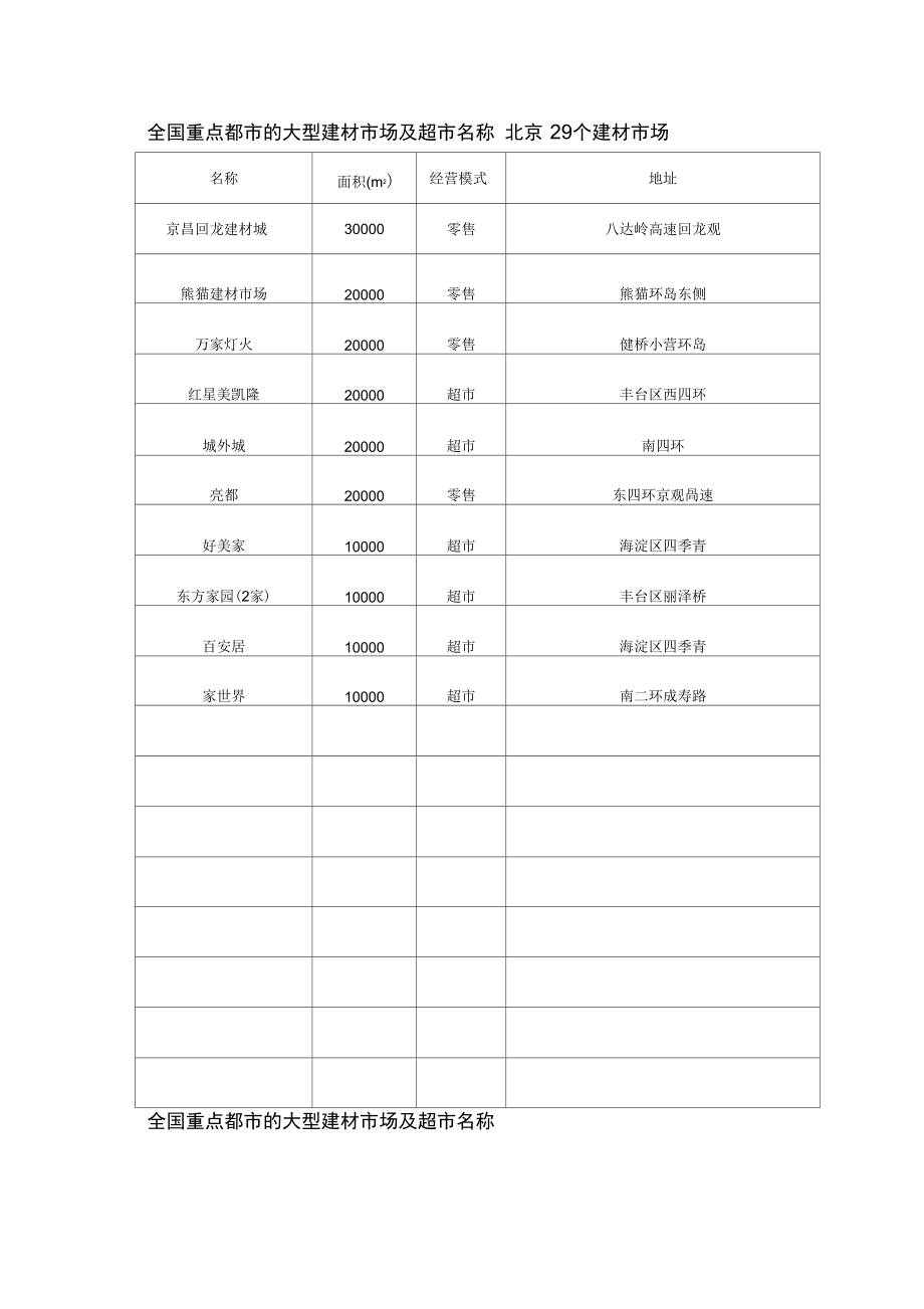 全国重点城市的建材市场及超市名称冠珠(1).docx_第2页