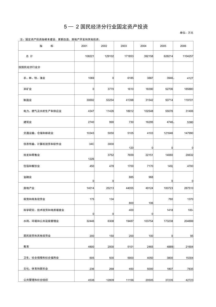 全社会固定资产投资.docx_第3页