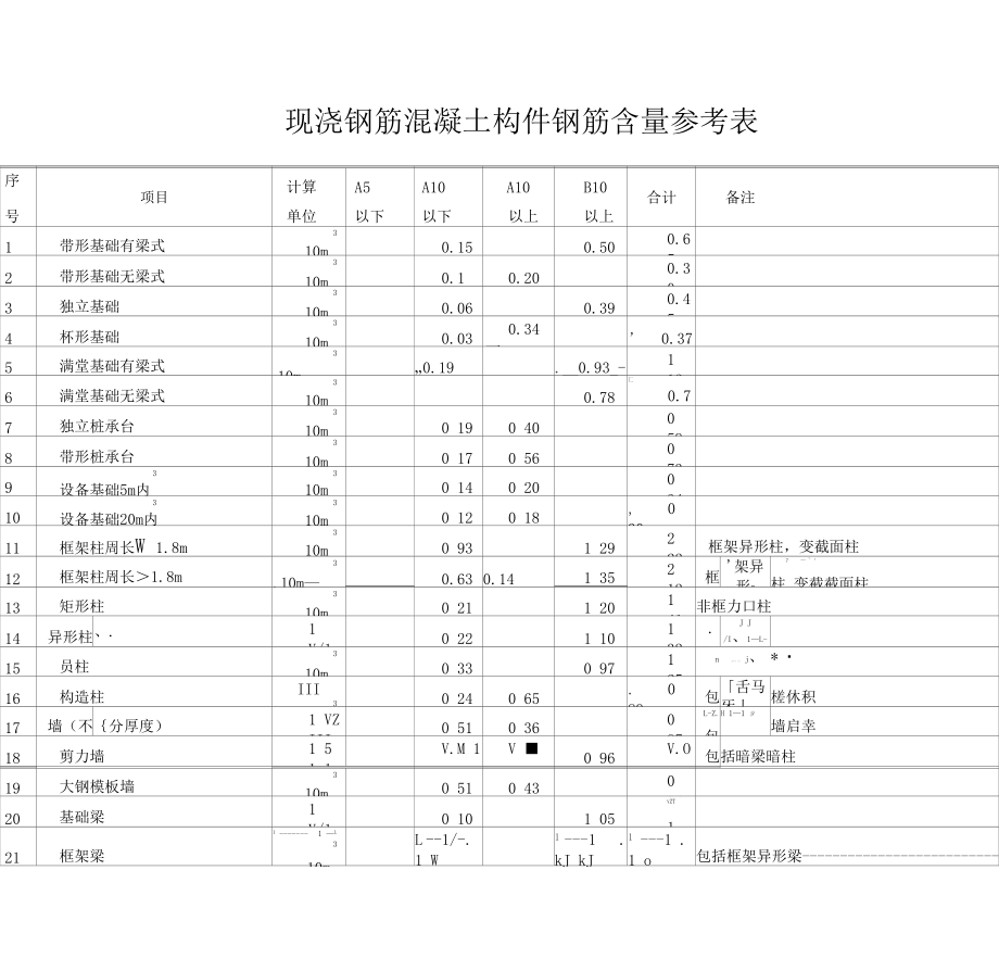 现浇钢筋混凝土构件钢筋含量参考表.doc_第1页