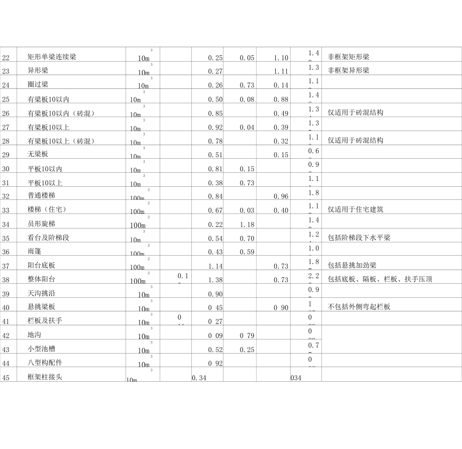 现浇钢筋混凝土构件钢筋含量参考表.doc_第2页