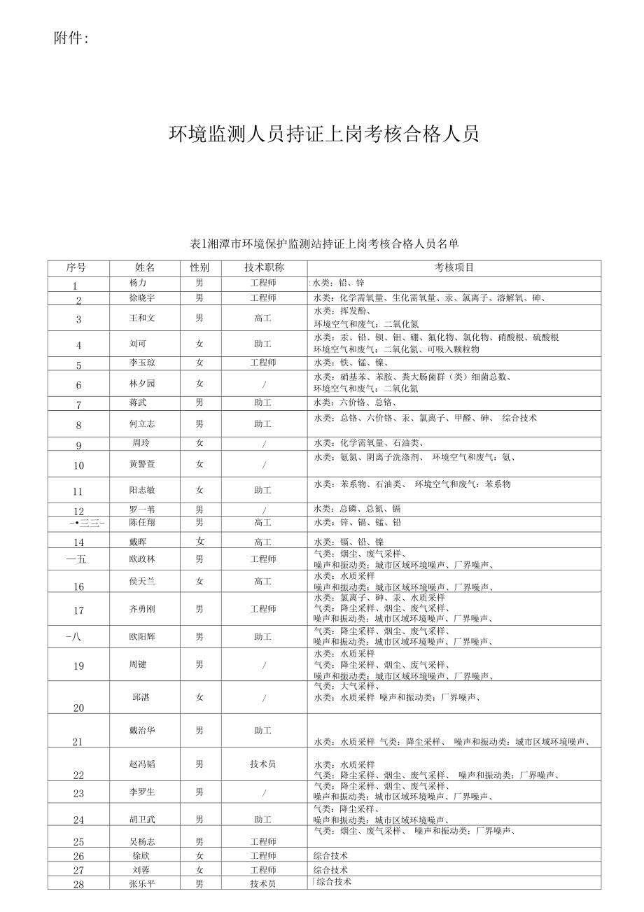 环境监测人员持证上岗考核合格人员.doc_第1页