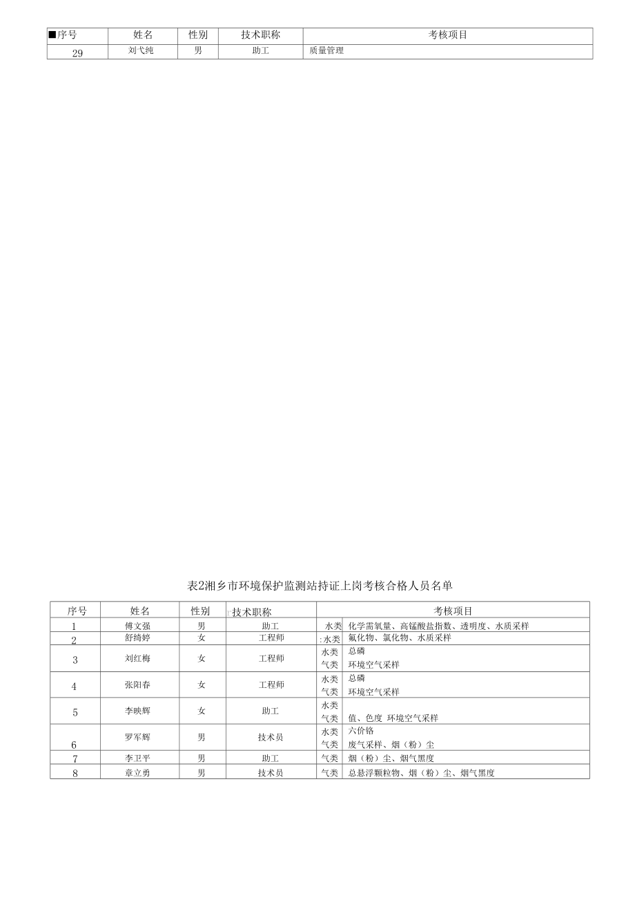 环境监测人员持证上岗考核合格人员.doc_第2页