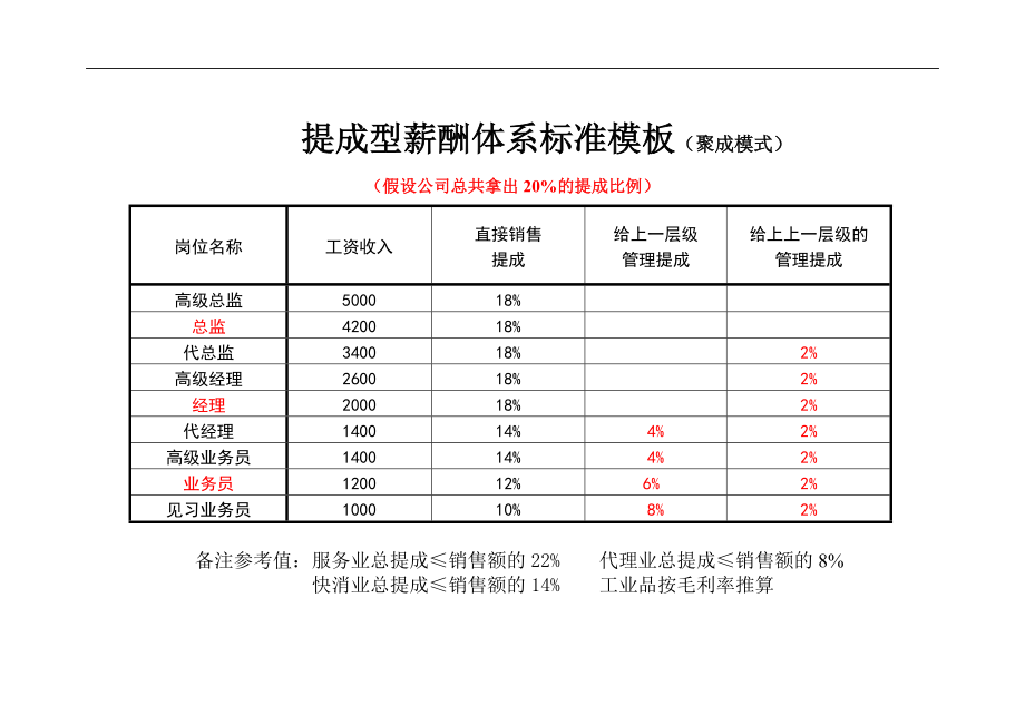 提成型薪酬体系.doc_第1页