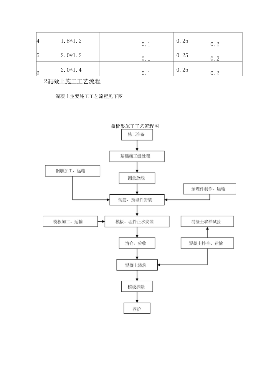 盖板渠施工方案.doc_第3页