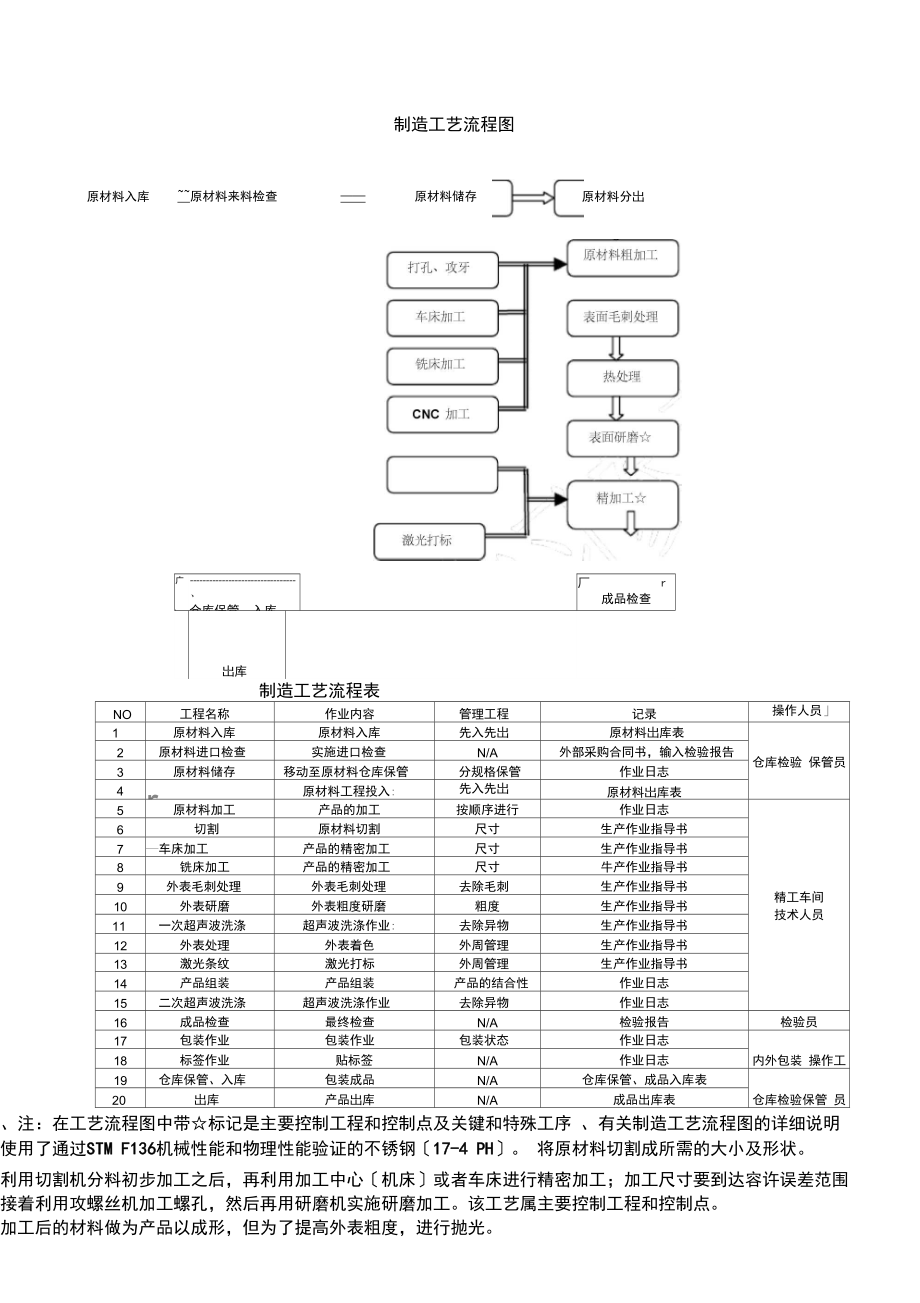 机加工工艺流程图.docx_第1页