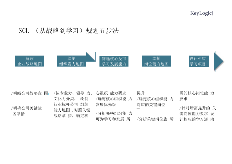 凯洛格企业学习系统资料_从战略地图到学习地图.docx_第3页