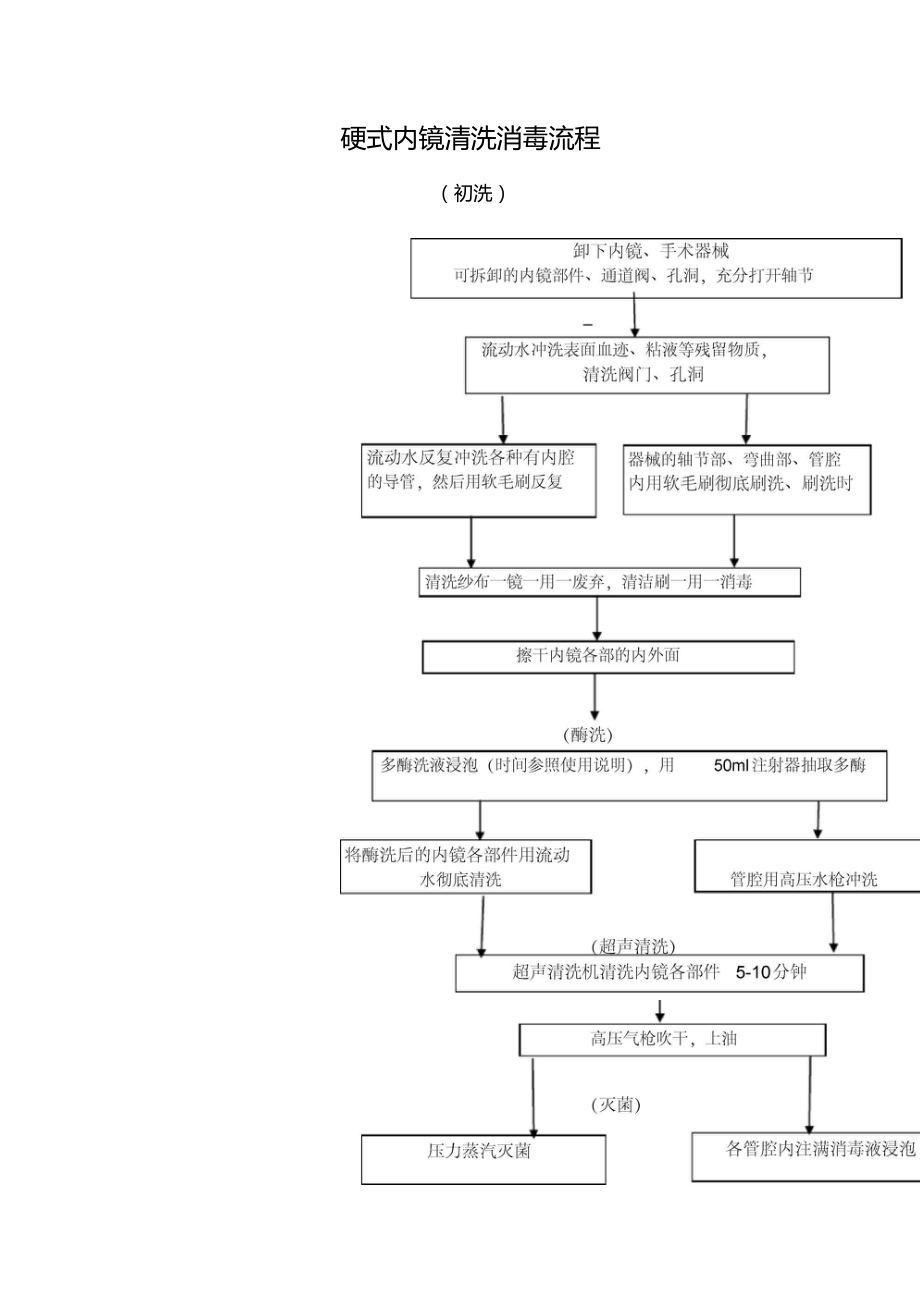 宫腔镜清洗消毒流程.doc_第1页