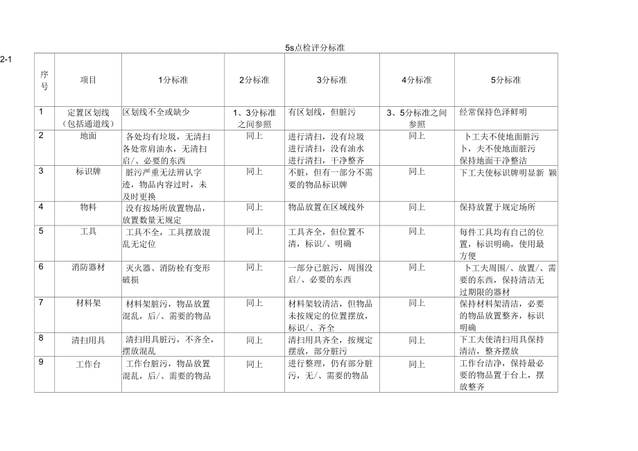 2019年食品企业5S点检评分标准.docx_第1页