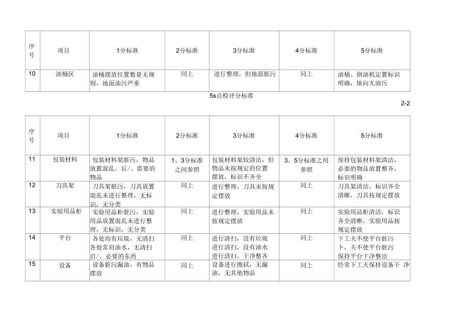 2019年食品企业5S点检评分标准.docx_第2页