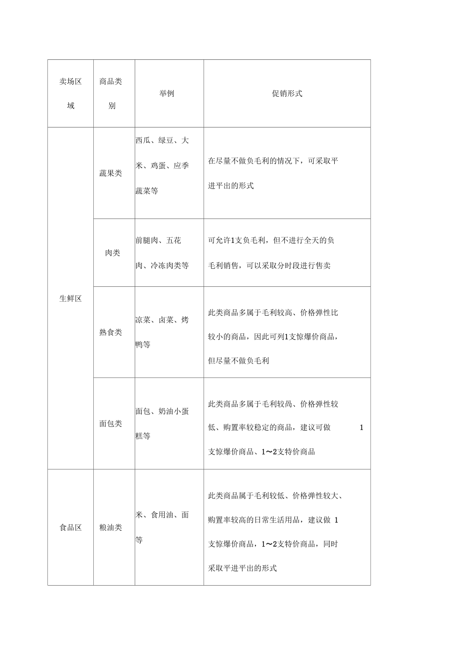 大卖场夏季促销方案.docx_第3页