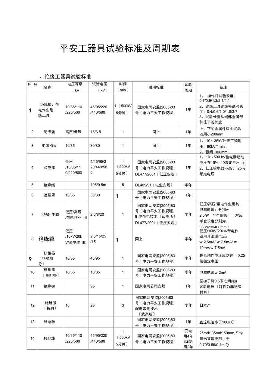 安全工器具检验标准及周期表.docx_第1页