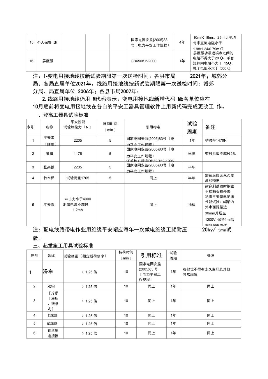 安全工器具检验标准及周期表.docx_第2页