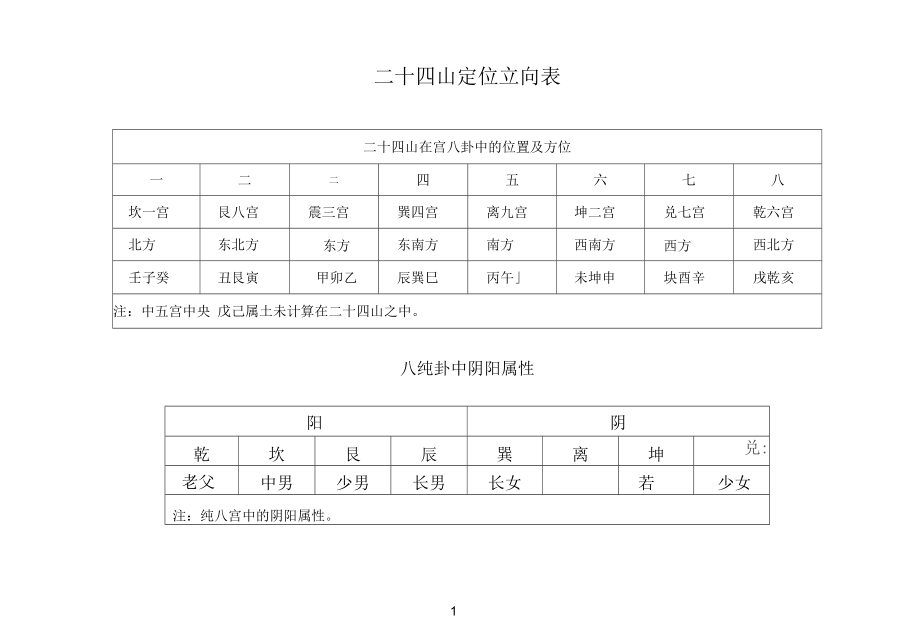 二十四山定位立向表资料.docx_第1页