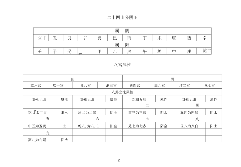 二十四山定位立向表资料.docx_第2页