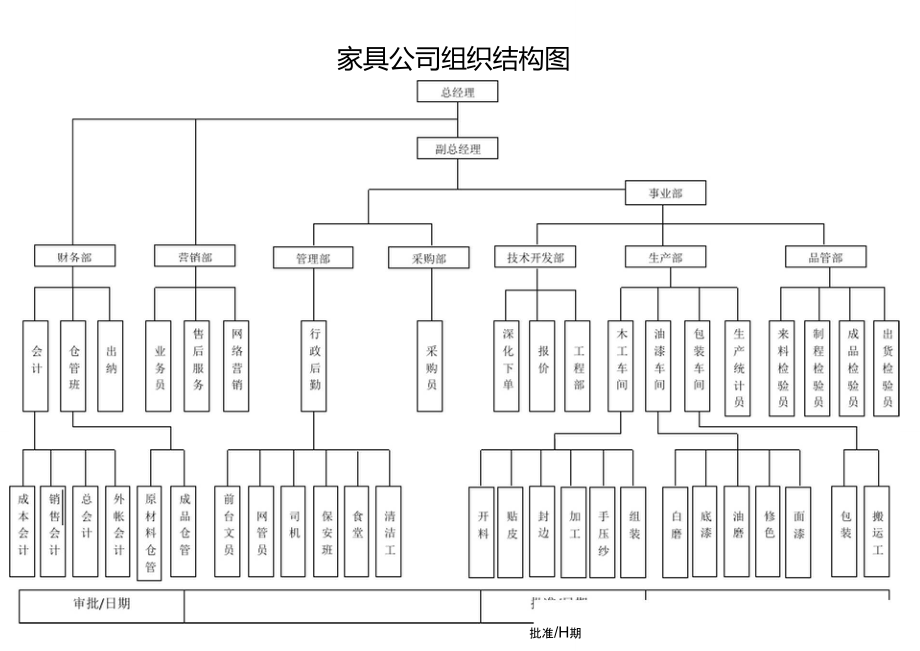 家具公司组织结构图1.doc_第1页