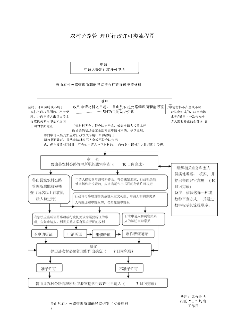 农村公路管理所行政许可类流程图.docx_第1页