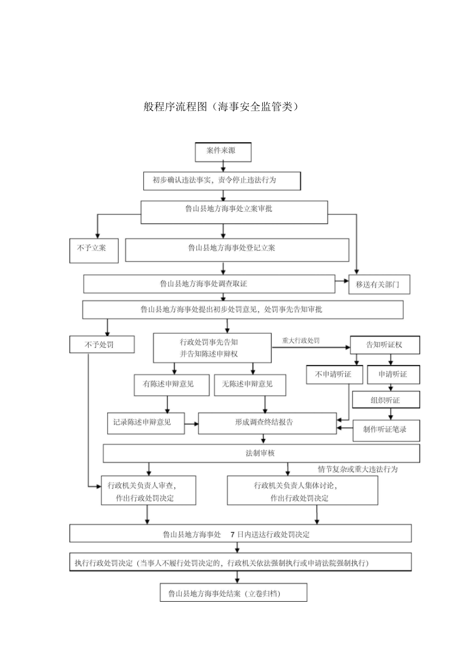 农村公路管理所行政许可类流程图.docx_第3页