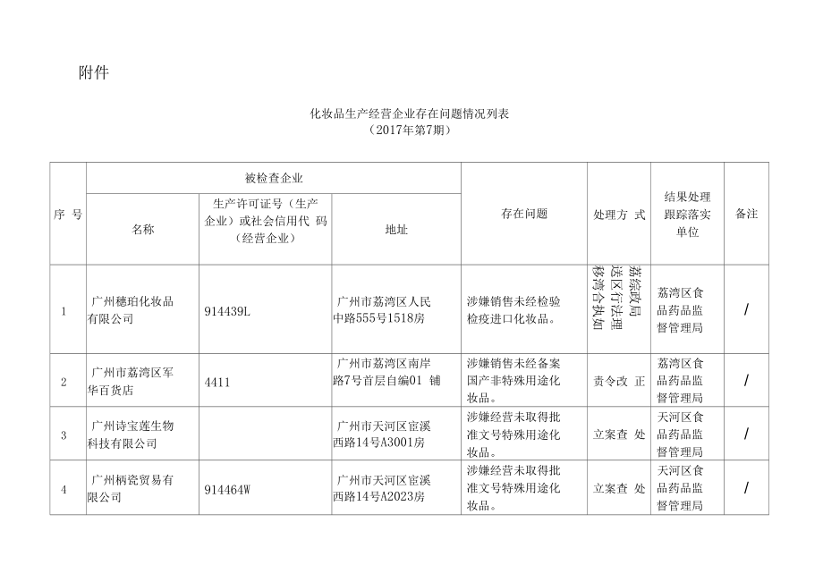 化妆品生产经营企业存在问题情况列表.docx_第1页