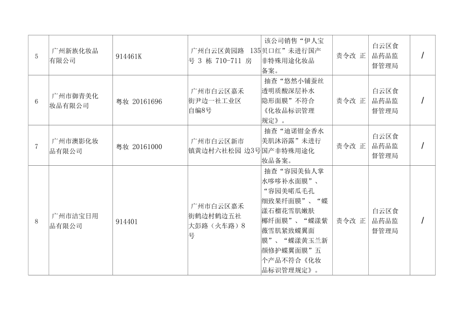 化妆品生产经营企业存在问题情况列表.docx_第2页