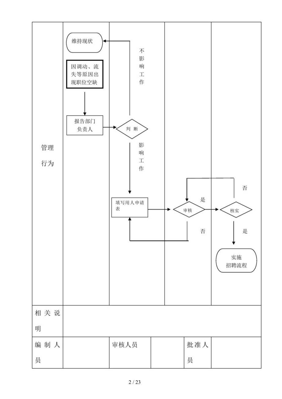 人事相关流程.docx_第2页