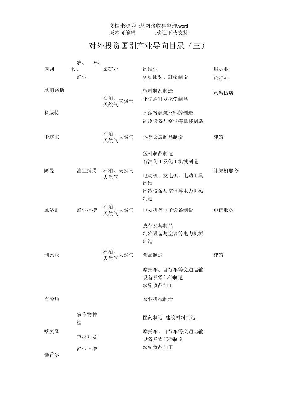 对外投资国别产业导向目录三.docx_第1页