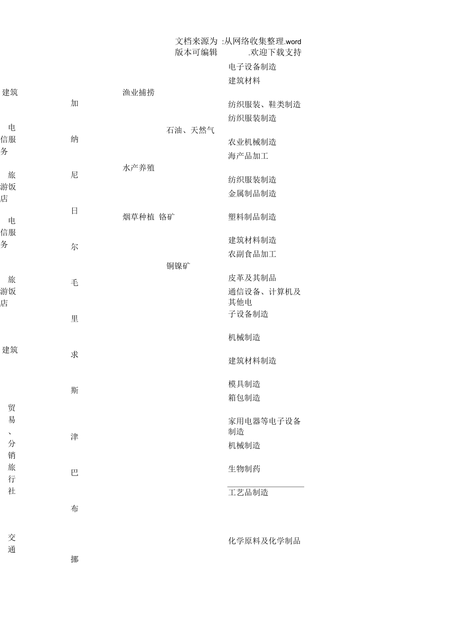 对外投资国别产业导向目录三.docx_第2页