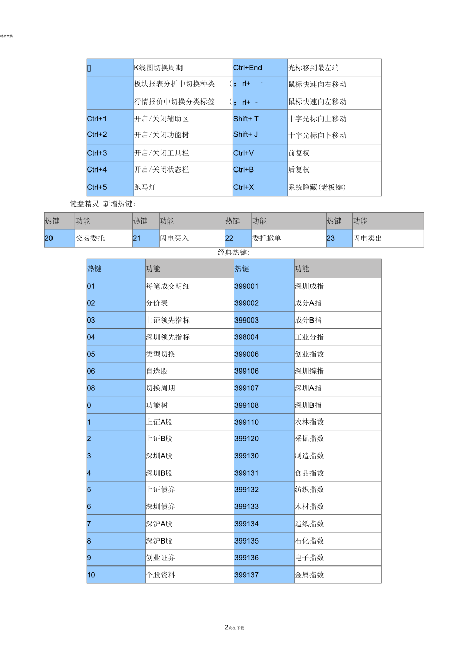 招商证券常用快捷键.docx_第2页