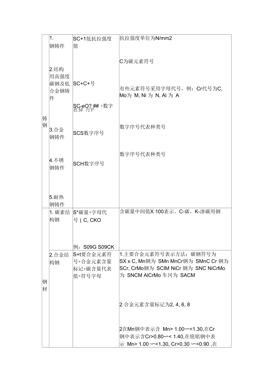 日本钢铁产品牌号表示方法解析.docx_第2页