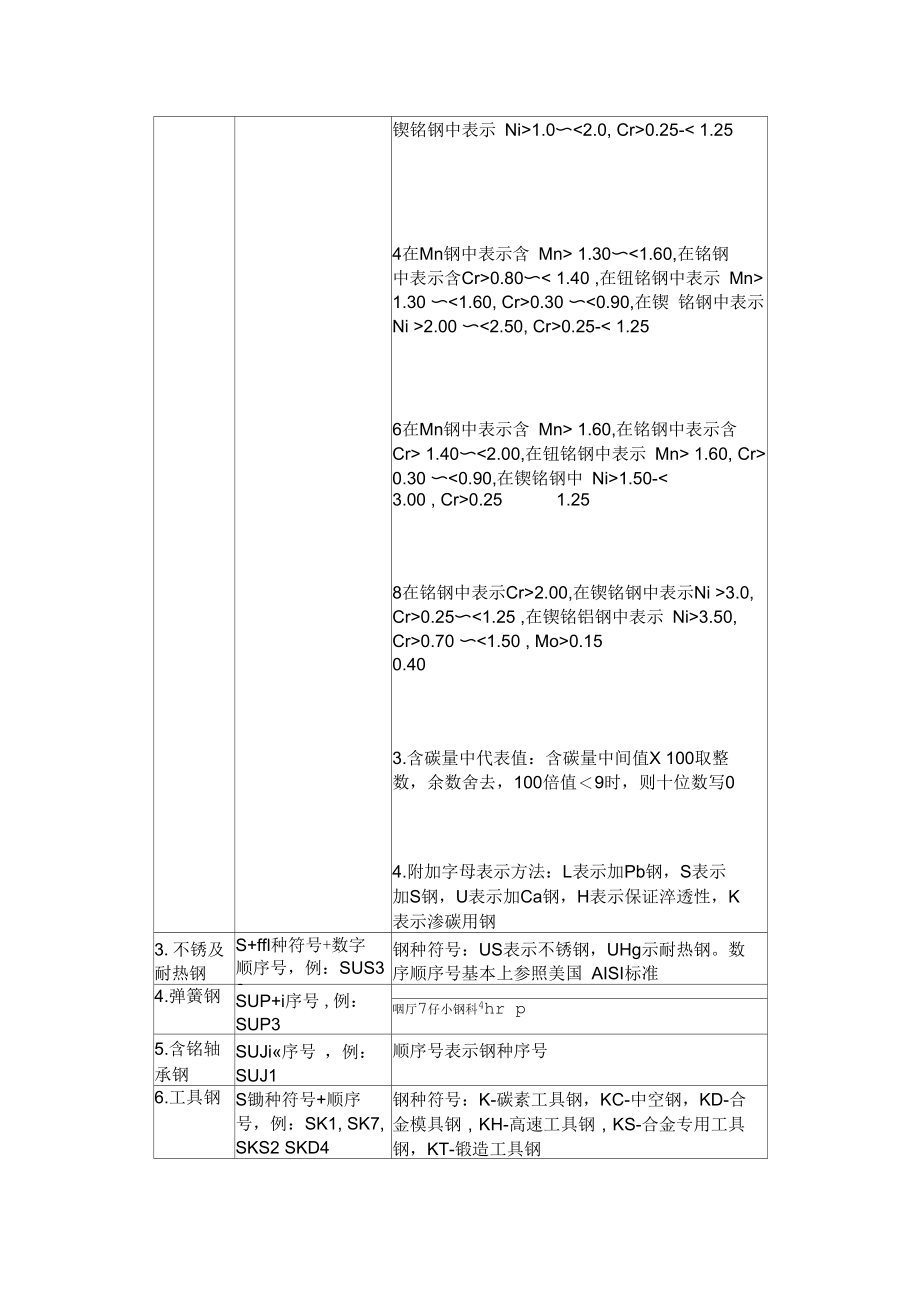 日本钢铁产品牌号表示方法解析.docx_第3页