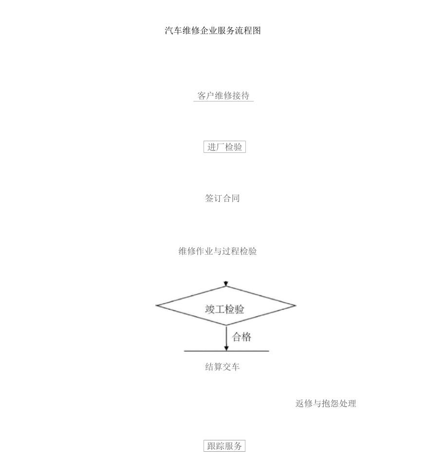 汽车维修企业服务流程图.docx_第1页