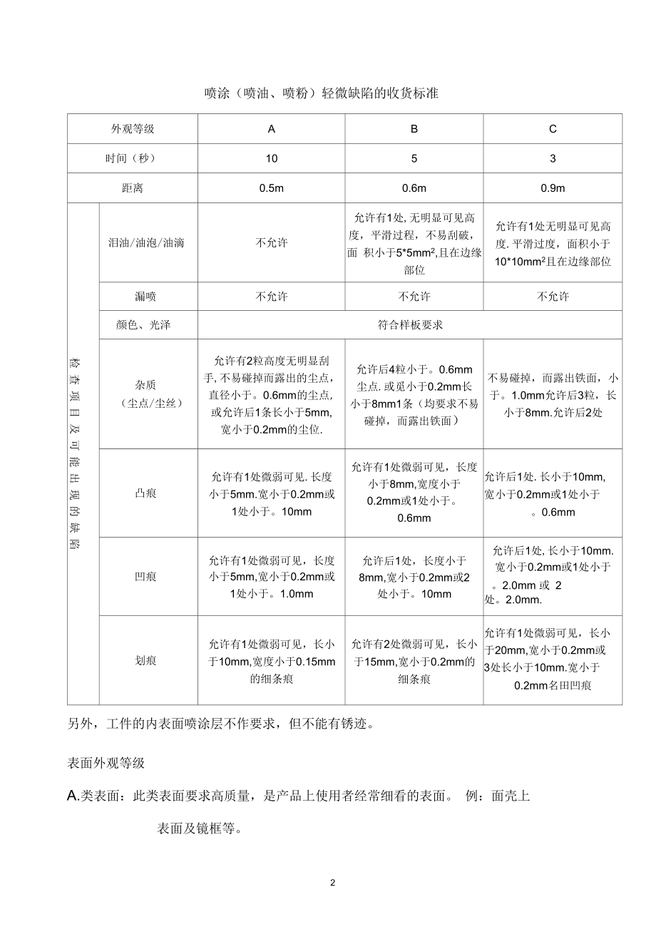 某公司喷涂层验收标准.docx_第2页