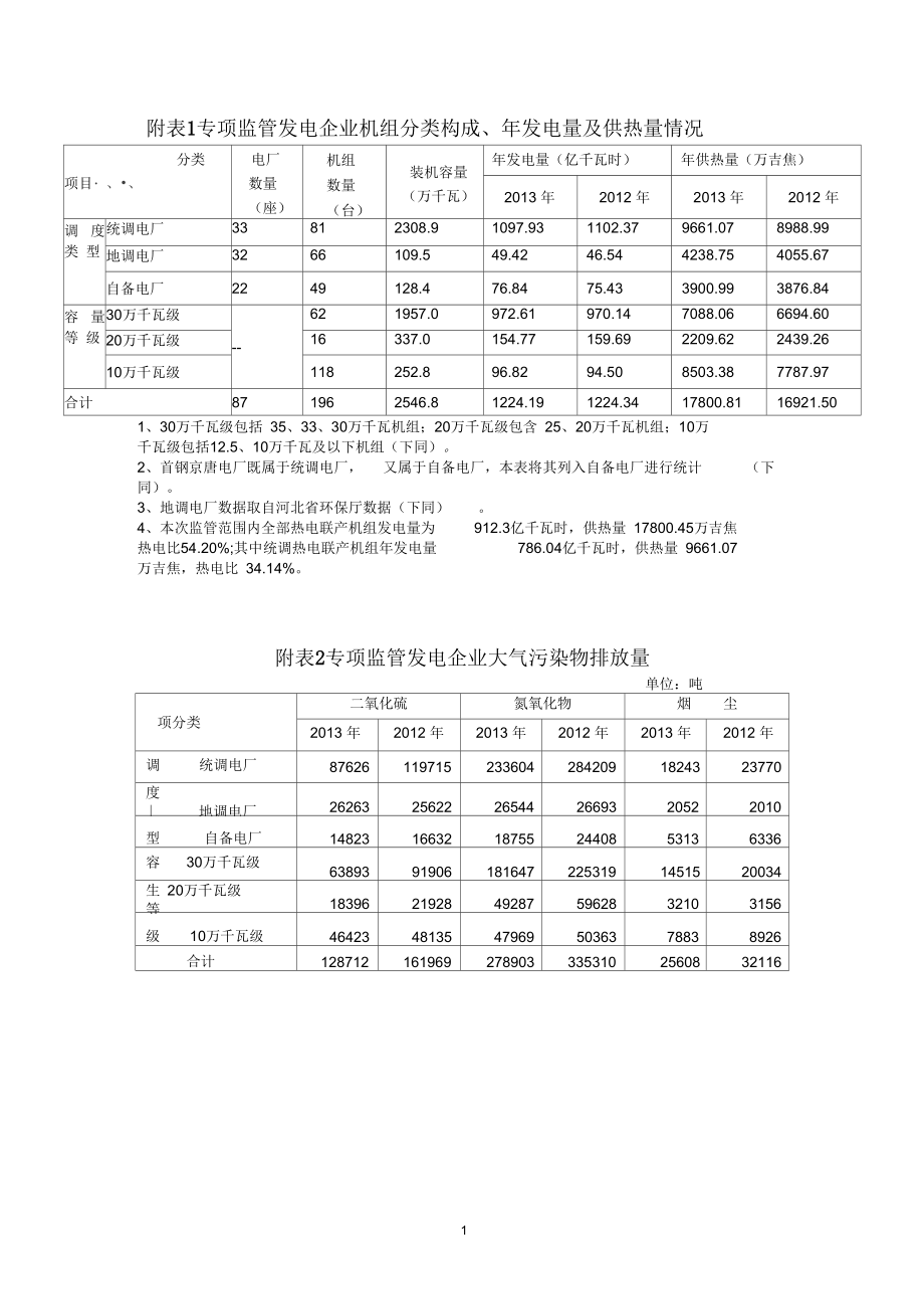 电力企业大气污染防治专项监管.docx_第1页