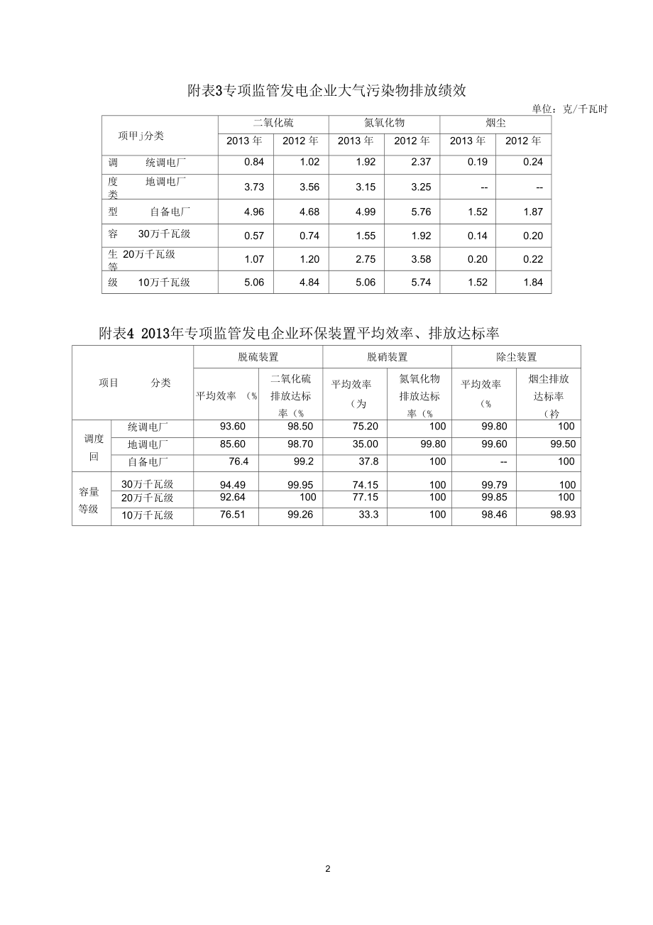 电力企业大气污染防治专项监管.docx_第2页