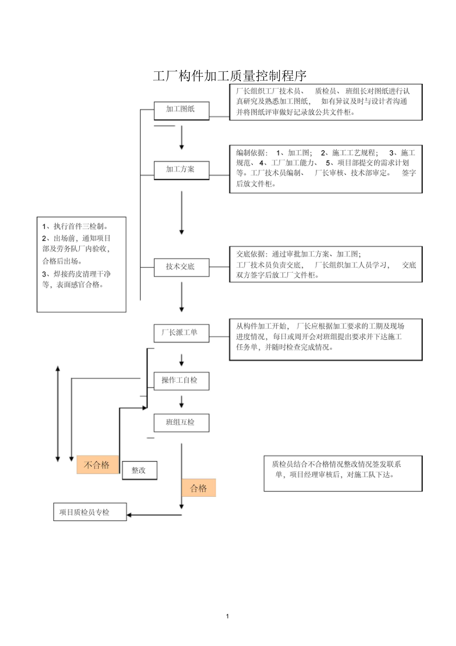 某工厂构件加工质量控制程序.docx_第1页