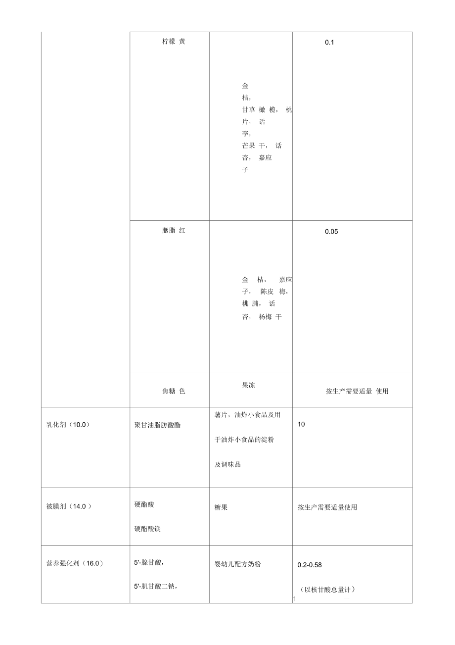 食品添加剂使用卫生GB2760-1996.docx_第3页