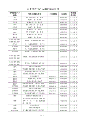 进口肉类产品名称HS编码及CIQ代码.docx