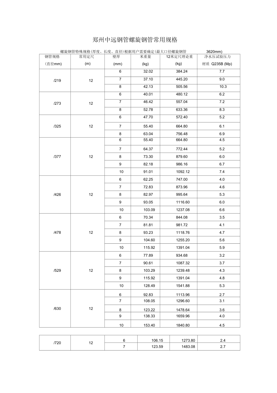 钢管桩产品规格.docx_第1页