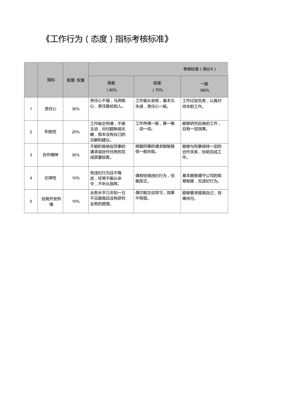 工作态度指标考核标准.doc_第1页