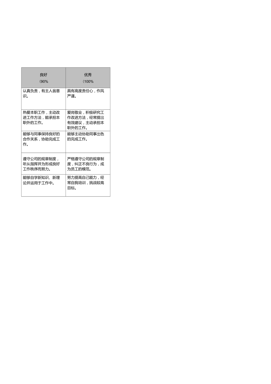 工作态度指标考核标准.doc_第2页