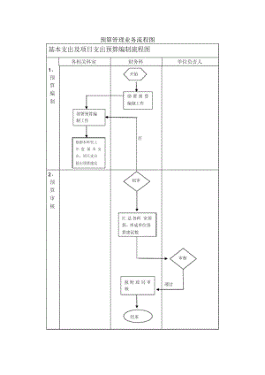 预算管理流程图.docx