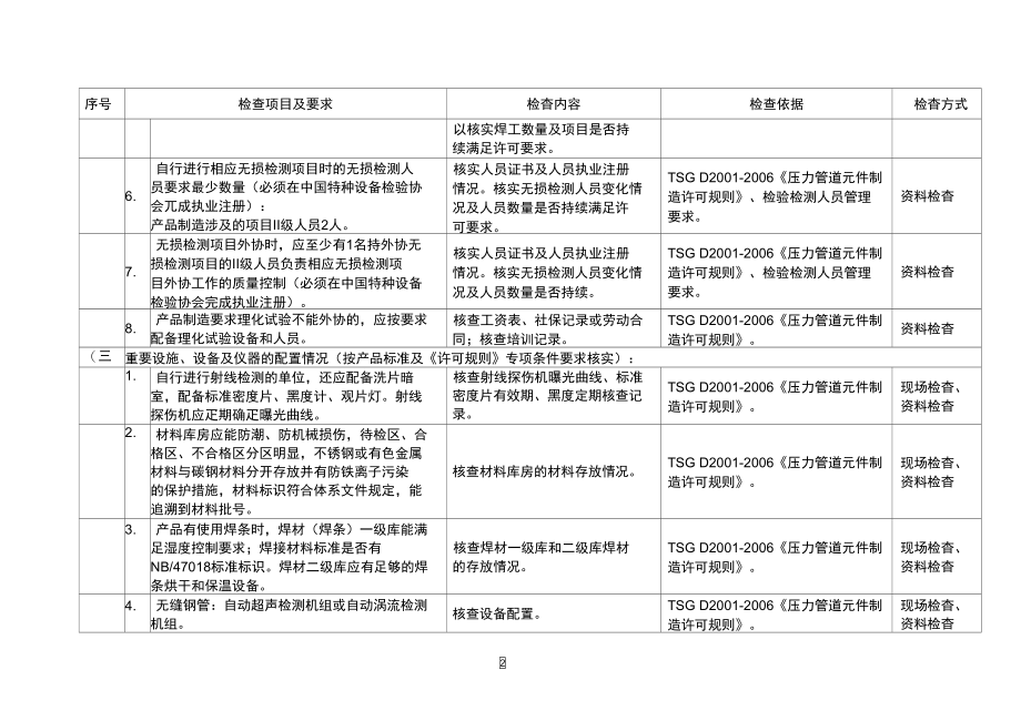 压力管道元件制造单位监督检查记录表.doc_第2页