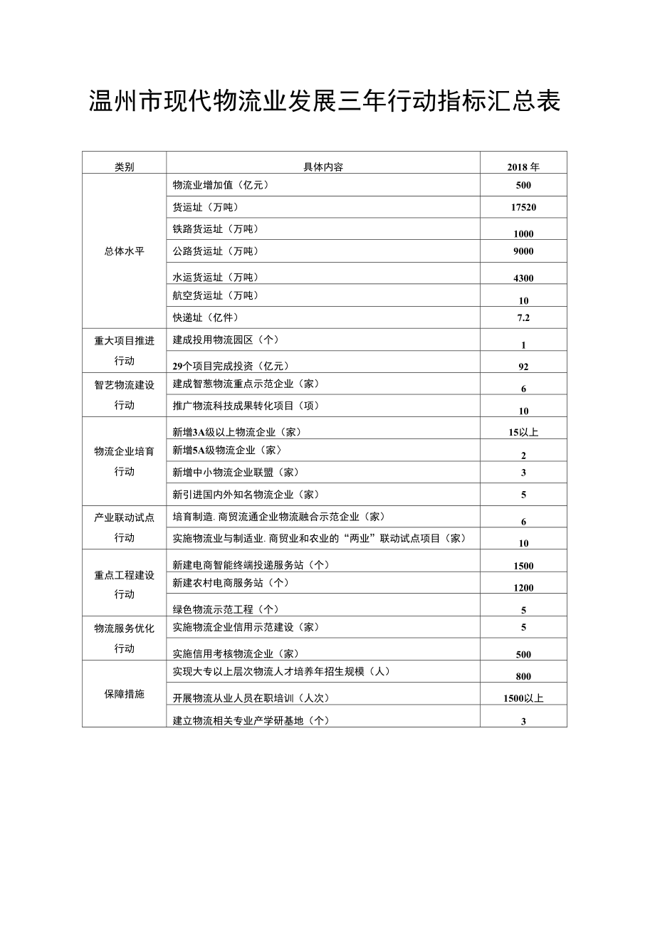 温州市现代物流业发展三年行动指标汇总表.doc_第1页