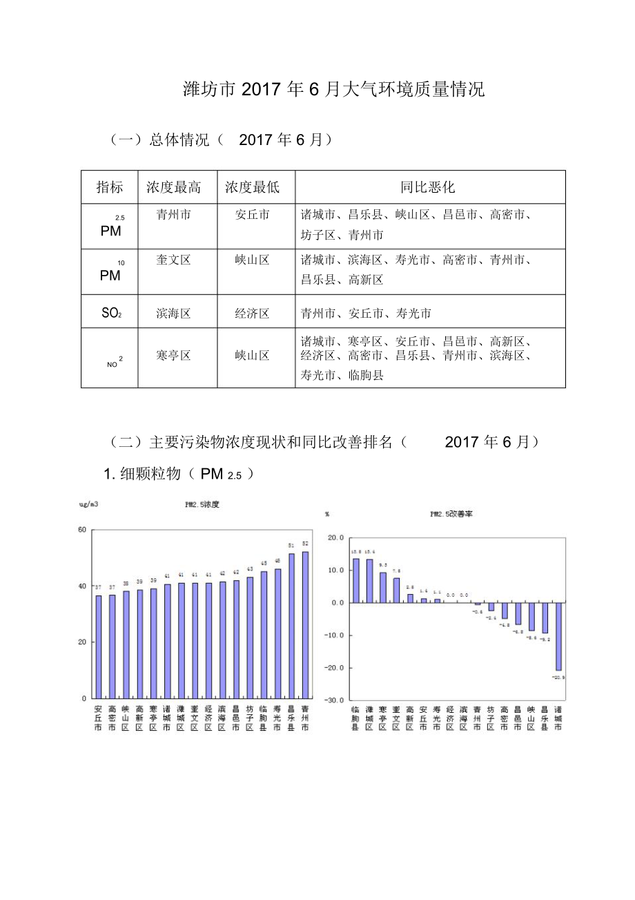 潍坊2017年6月大气环境质量情况.doc_第1页