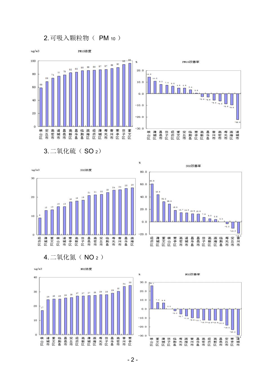 潍坊2017年6月大气环境质量情况.doc_第2页