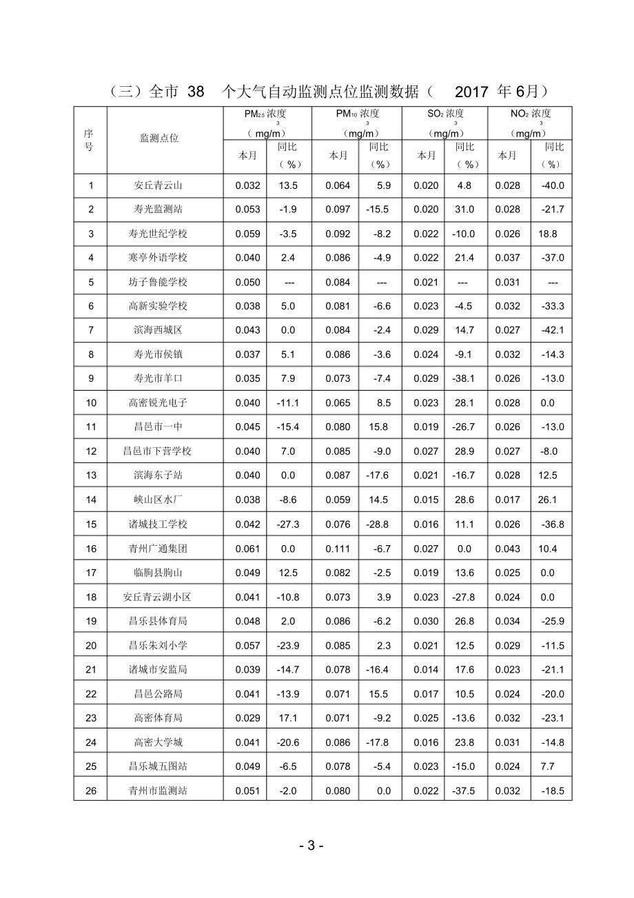 潍坊2017年6月大气环境质量情况.doc_第3页