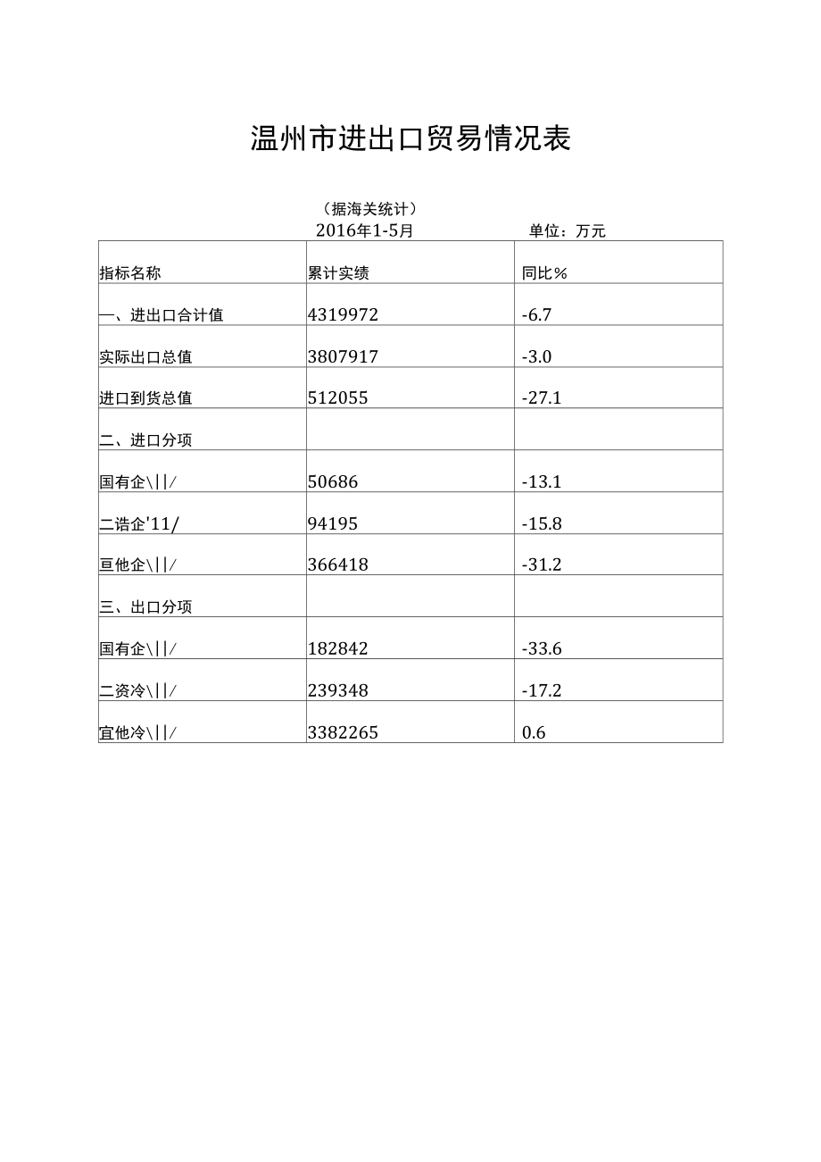 温州市进出口贸易情况表.doc_第1页