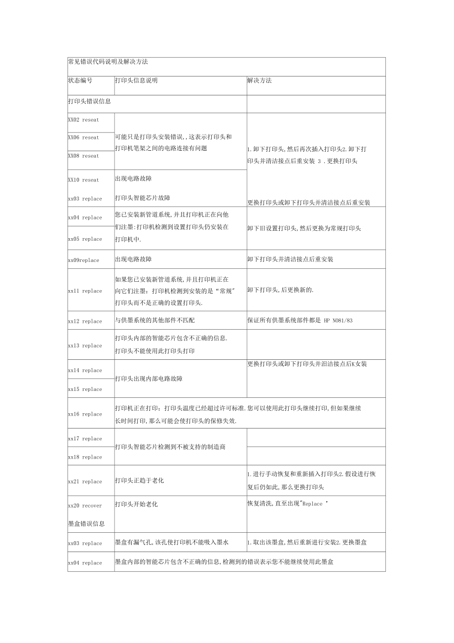 hp常见错误代码说明及解决办法.docx_第1页